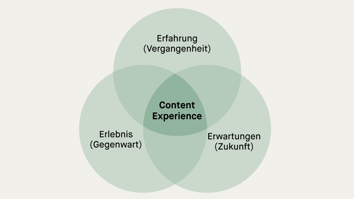Schaubild zeigt Content Experience als Schnittmenge aus Erlebnis, Erwartung und Erfahrung