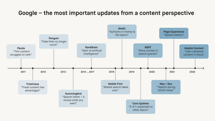 Timeline