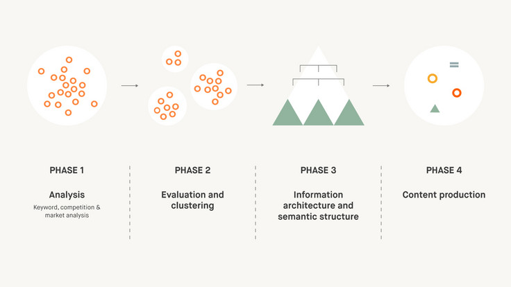 Moccu content strategy framework