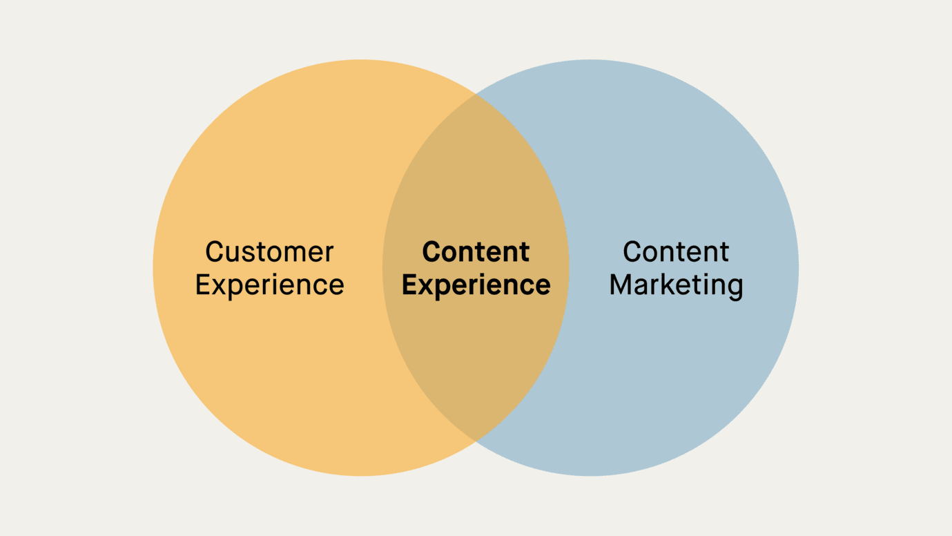 Schaubild zeigt Content Experience als Schnittmenge aus Content Marketing und Customer Experience
