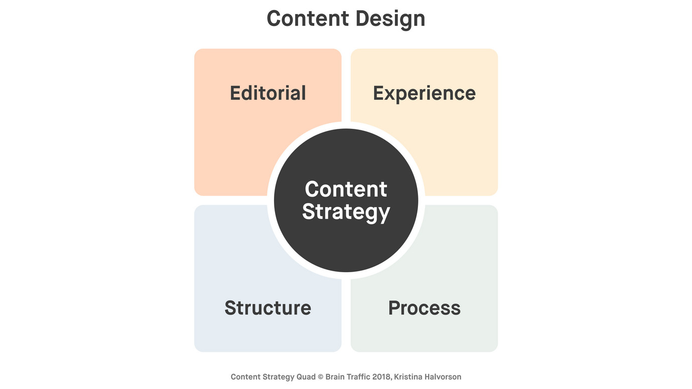 Content Strategy Quad Darstellung bestehend aus Editorial, Experience, Structure und Process