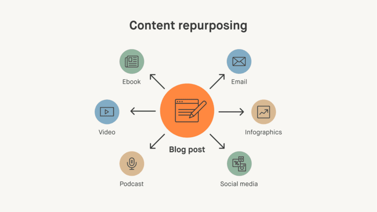 Central orange circle with a pen icon and the label blog post, surrounded by six colored circles with icons and labels: E-Book, E-Mail, Infographics, Social Media, Podcast, Video.