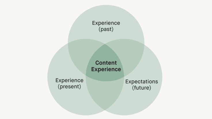 Diagram shows content experience as an intersection of experience, expectation and experience