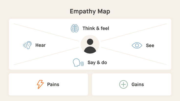 Empathy map