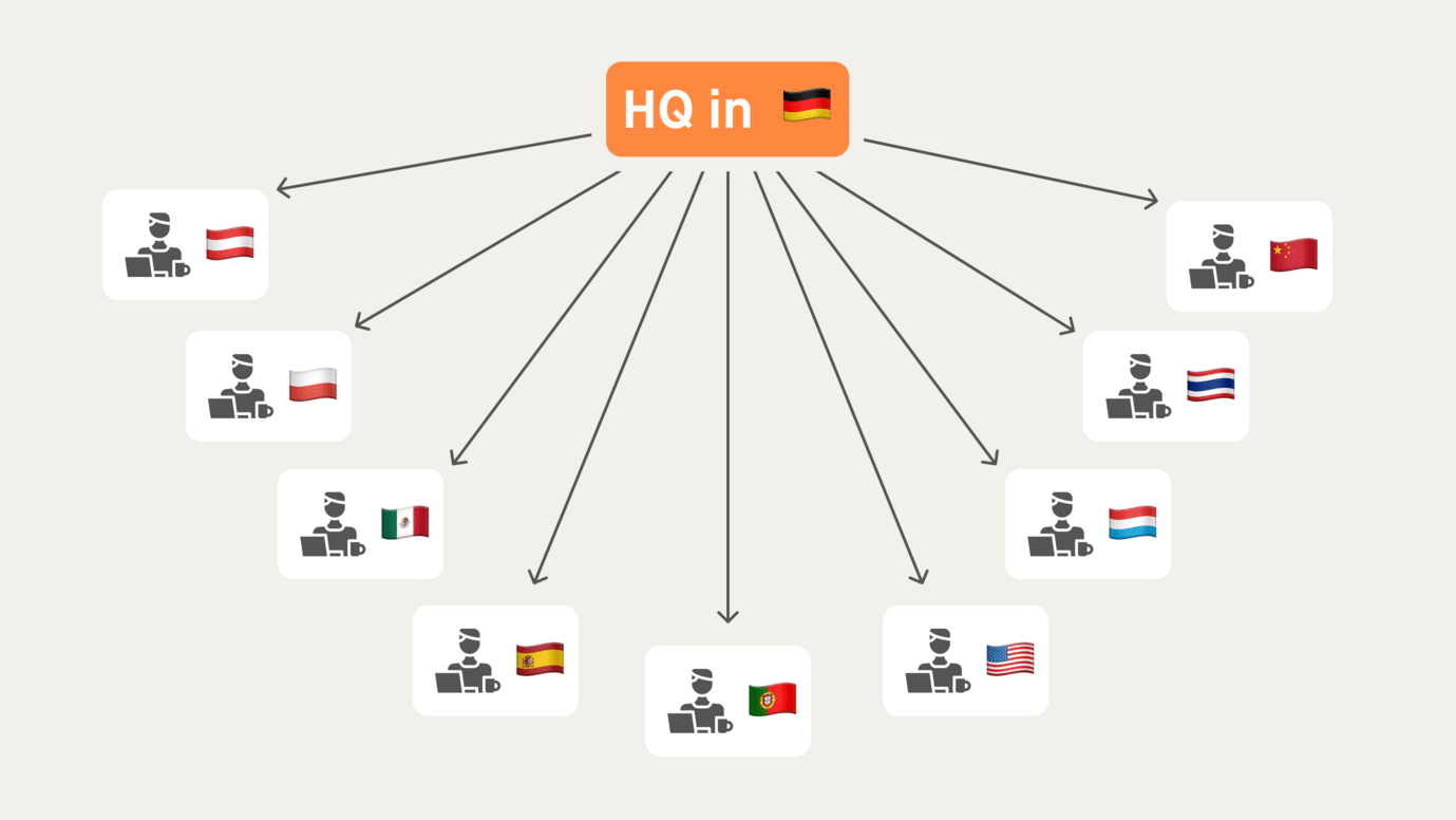 Grafik, die das internationale SEO-Modell von Moccu veranschaulicht