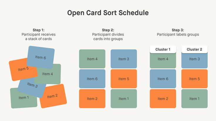Visualization of the card sorting process: Participants receive cards, sort them into categories and label the clusters