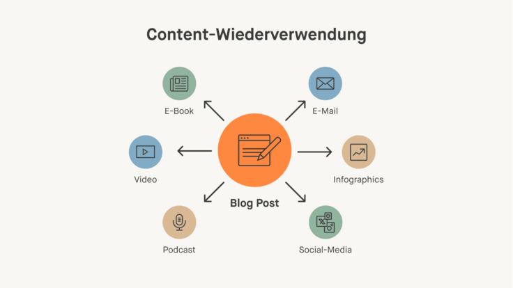 Zentrale orangefarbene Grafik mit Stiftsymbol und der Bezeichnung Blog-Post, umgeben von sechs farbigen Kreisen mit Symbolen und Beschriftungen: E-Book, E-Mail, Infografiken, Social Media, Podcast, Video.